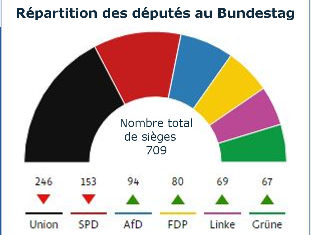 Les élections allemandes provoquent un éclatement du paysage politique 